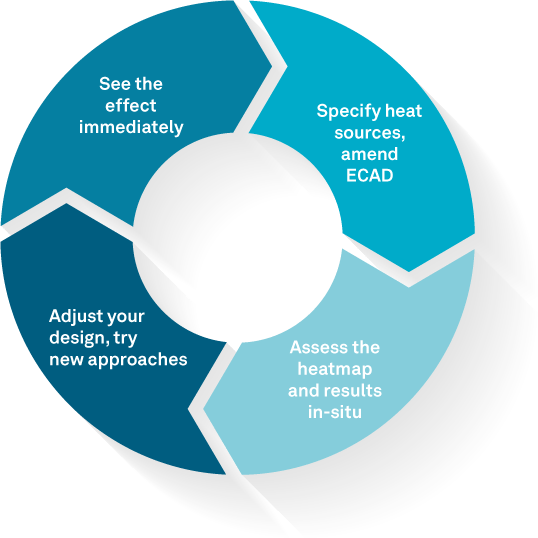 With PICLS Lite you can easily progress your PCB from conceptual design to mechanical design and kick-start development