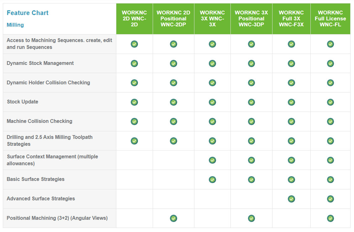 WORKNC 2D License feature chart: Milling 