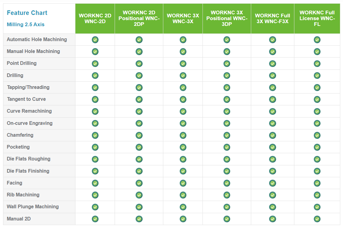 Tabela de comparação do WORKNC: Fresagem de 2,5 eixos