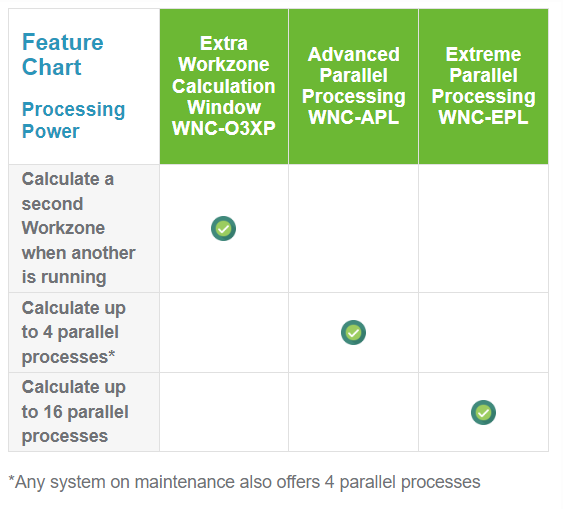 Tableau comparatif WORKNC : Puissance de traitement