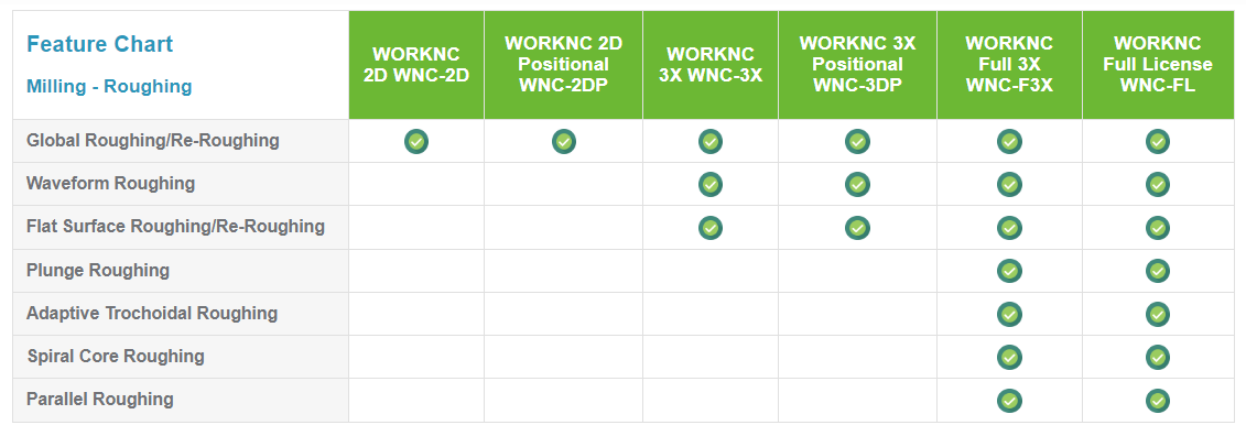 Tabella comparativa WORKNC: Sgrossatura